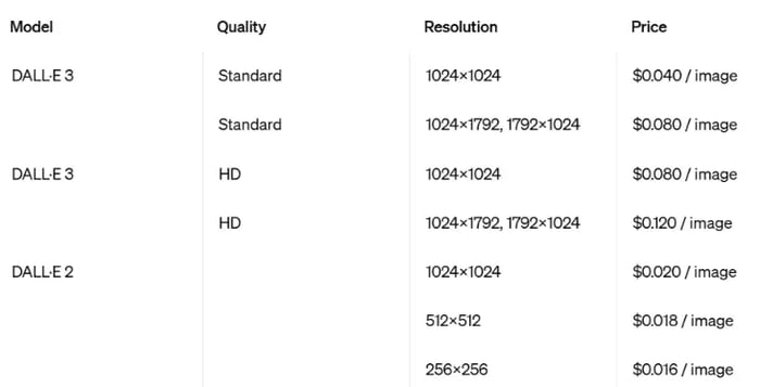 Screenshot of DALL-E's prices in December 2024