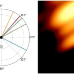 Diagram (left) showing the black holes and their jets at the time of observation, next to the radio image (right).